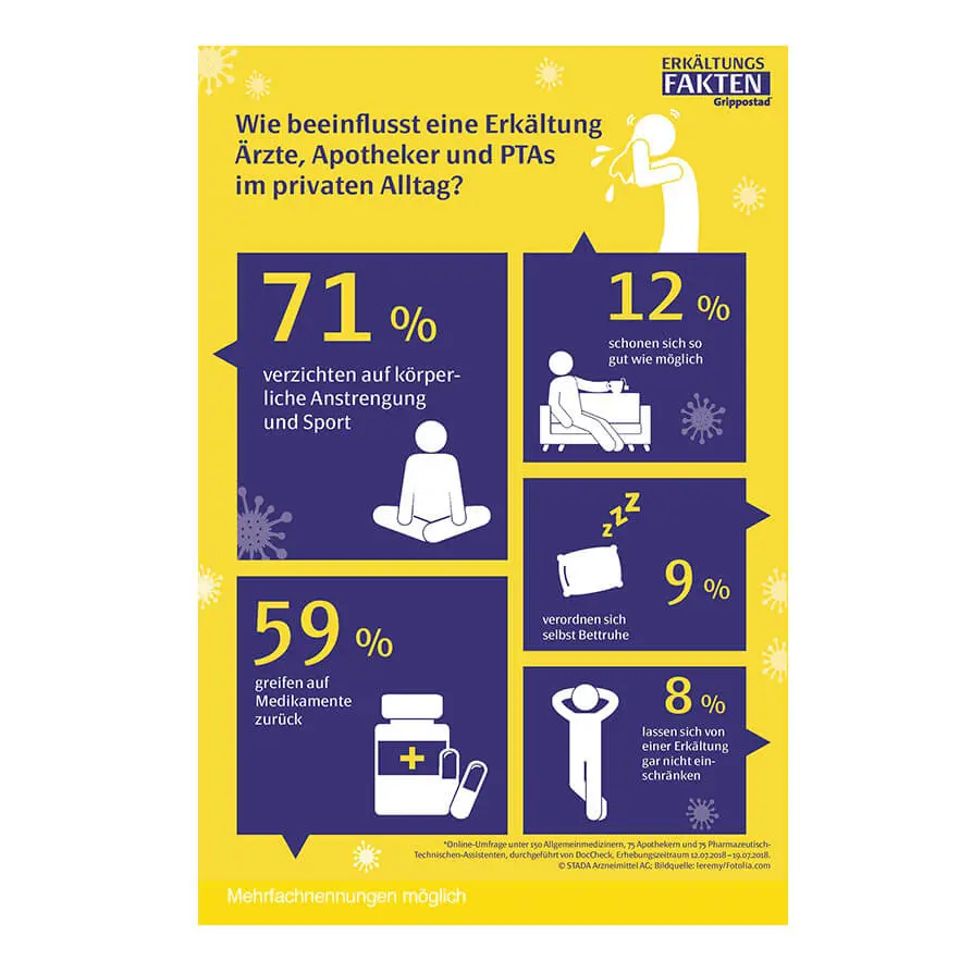 Viele Ärzte und Apotheker gehen trotz Erkältung arbeiten 