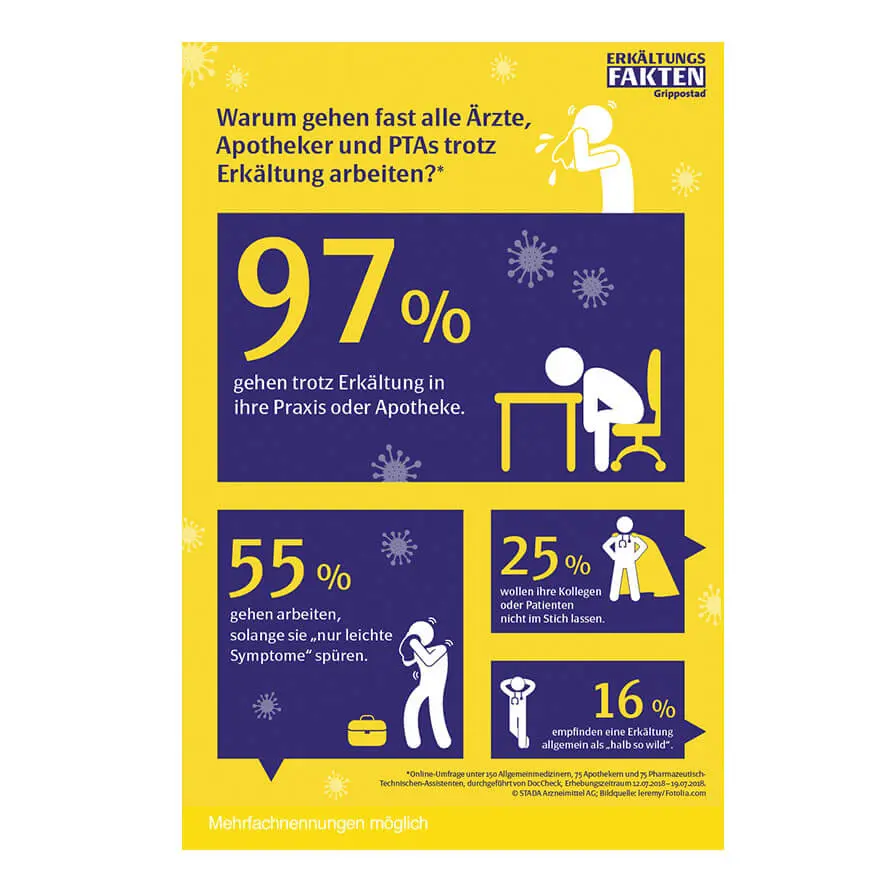 Viele Ärzte und Apotheker gehen trotz Erkältung arbeiten 